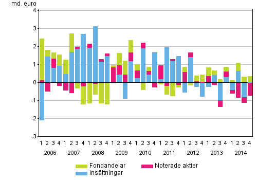 Figurbilaga 1. Hushllens placeringar i insttningar, noterade aktier och fondandelar