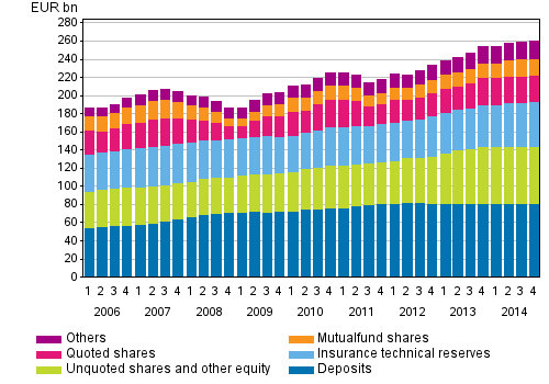 Appendix figure 2. Financial assets of households