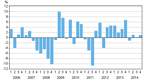 Appendix figure 3. Change from the previous quarter in households’ net financial assets