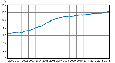 Households’ indebtedness ratio