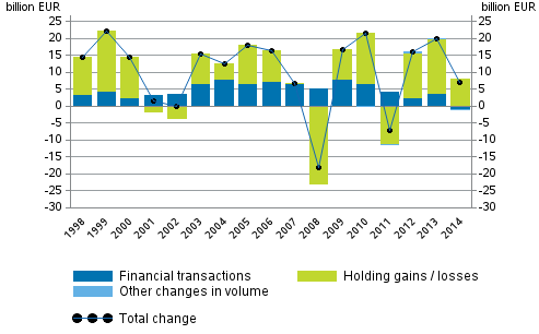 Figure 1. Change in financial assets of households, EUR billion