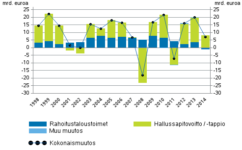 Kuvio 1. Kotitalouksien rahoitusvarojen muutos, mrd. euroa