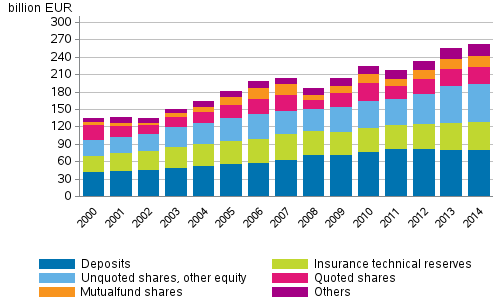 Appendix figure 1. Financial assets of households