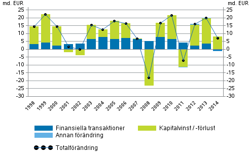 Figurbilaga 2. Frndring av hushllens finansiella tillgngar