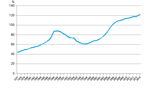 Appendix figure 5. Households indebtedness ratio