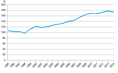 Appendix figure 6. Private sector debt as percentage of GDP