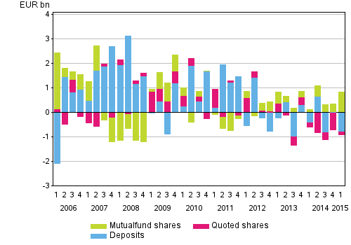 Appendix figure 1. Households' net acquisition of deposits, quoted shares and mutual fund shares