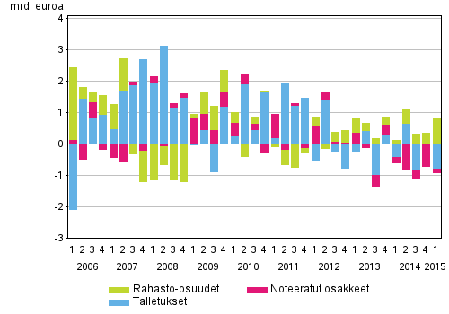 Liitekuvio 1. Kotitalouksien sijoitukset talletuksiin, noteerattuihin osakkeisiin ja rahastoihin