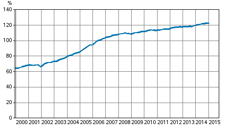 Appendix figure 2. Households’ indebtedness ratio