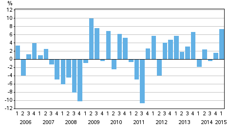 Appendix figure 3. Change from the previous quarter in households’ net financial assets