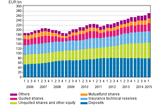 Households’ financial assets