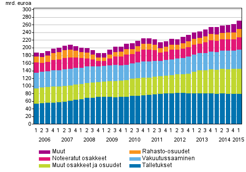 Kotitalouksien rahoitusvarat