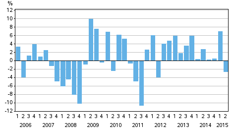 Appendix figure 3. Change from the previous quarter in households’ net financial assets