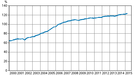 Households’ indebtedness ratio