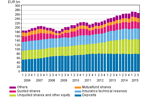 Appendix figure 1. Financial assets of households