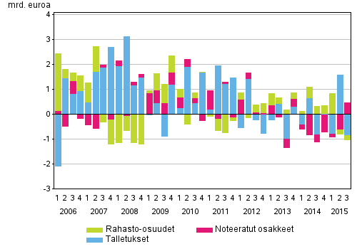 Liitekuvio 2. Kotitalouksien sijoitukset talletuksiin, noteerattuihin osakkeisiin ja rahastoihin