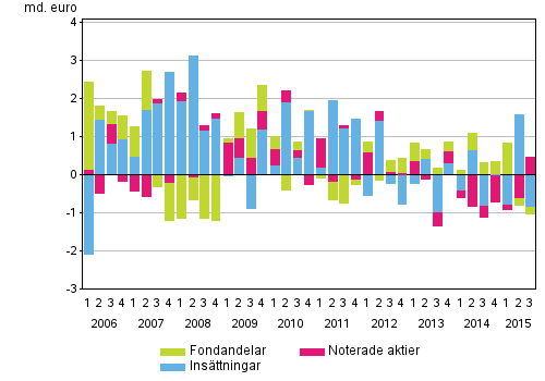 Figurbilaga 2. Hushllens placeringar i insttningar, noterade aktier och fondandelar