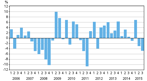 Change from the previous quarter in households net financial assets