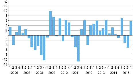 Appendix figure 1. Change from the previous quarter in households’ net financial assets