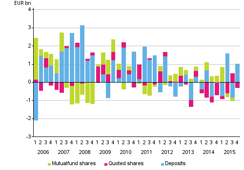 Appendix figure 2. Households’ net acquisitions of deposits, quoted shares and mutual fund shares