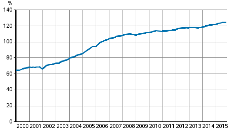 Appendix figure 3. Households’ indebtedness ratio