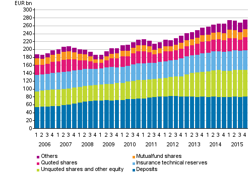 Households’ financial assets