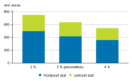 Karttuneet elkevastuut eri diskonttokoroilla vuoden 2015 lopussa, miljardia euroa