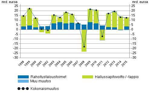 Kuvio 1. Kotitalouksien rahoitusvarojen muutos, mrd. euroa