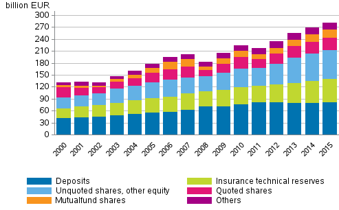 Appendix figure 1. Financial assets of households