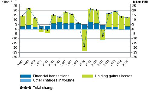 Appendix figure 2. Change in financial assets of households