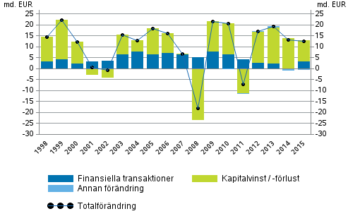 Figurbilaga 2. Frndring av hushllens finansiella tillgngar