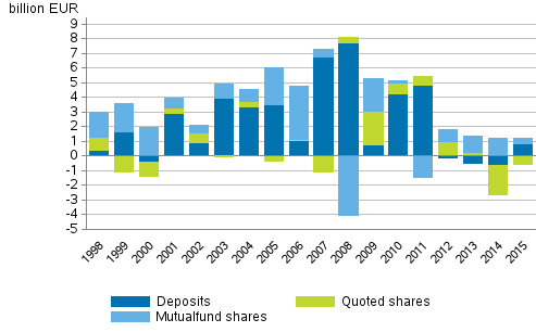 Appendix figure 3. Households’ net acquisitions of deposits, quoted shares and mutual funds