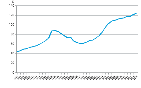 Appendix figure 4. Households indebtedness ratio