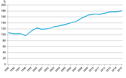 Appendix figure 5. Private sector debt as percentage of GDP