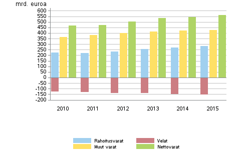 Kotitalouksien rahoitusvarat ja velat, muut varat sek nettovarat 2010–2015, mrd. euroa