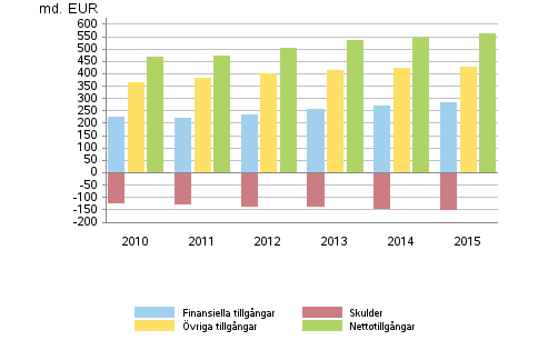 Hushllens finansiella tillgngar och skulder, vriga tillgngar samt nettotillgngar 2000–2015, miljarder euro