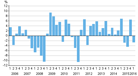 Appendix figure 1. Change from the previous quarter in households’ net financial assets