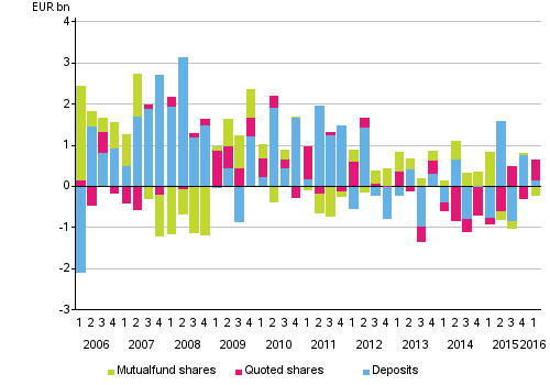 Appendix figure 2. Households’ net acquisitions of deposits, quoted shares and mutual fund shares