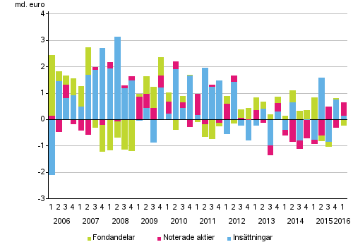 Figurbilaga 2. Hushllens placeringar i insttningar, noterade aktier och fondandelar