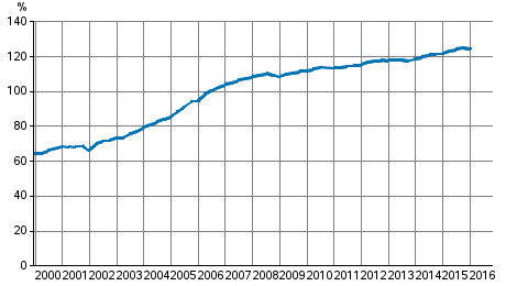 Appendix figure 3. Households’ indebtedness ratio