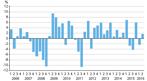 Appendix figure 1. Change from the previous quarter in households’ net financial assets