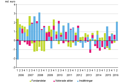 Figurbilaga 2. Hushllens placeringar i insttningar, noterade aktier och fondandelar