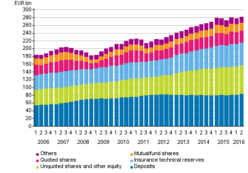 Households’ financial assets