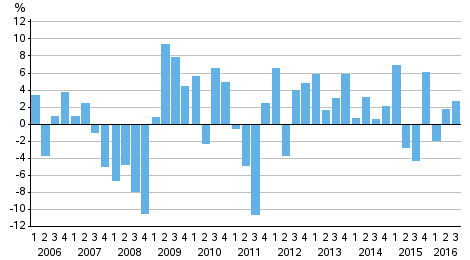 Appendix figure 1. Change from the previous quarter in households’ net financial assets