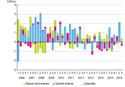 Appendix figure 2. Households’ net acquisitions of deposits, quoted shares and mutual fund shares