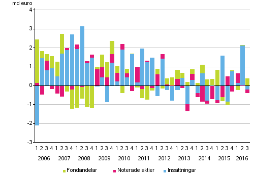 Figurbilaga 2. Hushllens placeringar i insttningar, noterade aktier och fondandelar