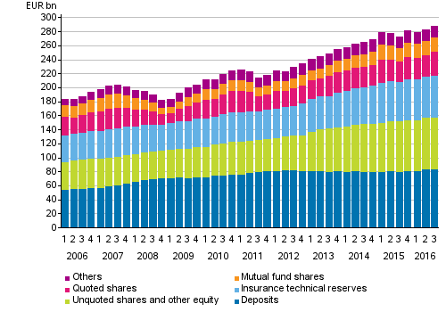 Households’ financial assets