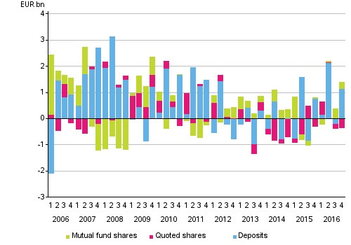 Appendix figure 2. Households’ net acquisitions of deposits, quoted shares and mutual fund shares