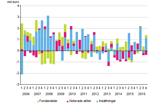 Figurbilaga 2. Hushllens placeringar i insttningar, noterade aktier och fondandelar