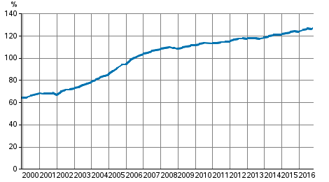 Figurbilaga 3. Hushllens skuldsttningsgrad